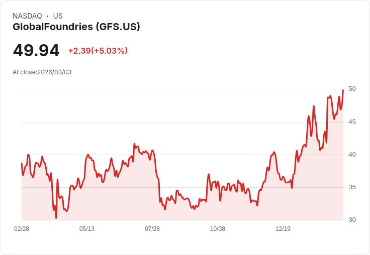 【04:52 即時新聞】GlobalFoundries(GFS) 飆漲逾5％ 站穩均線上方、技術面動能轉強