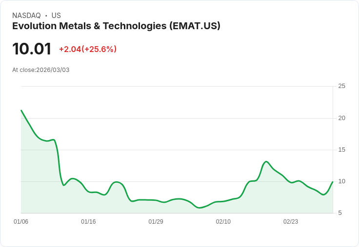 【00:56 即時新聞】Evolution Metals & Technologies / EMAT 暴漲25% 技術指標轉強點火多頭反攻
