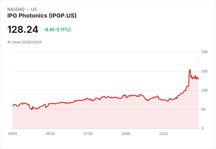 【22:31 即時新聞】IPG Photonics(IPGP) 急跌逾5%/KD、MACD轉弱 修正壓力升溫