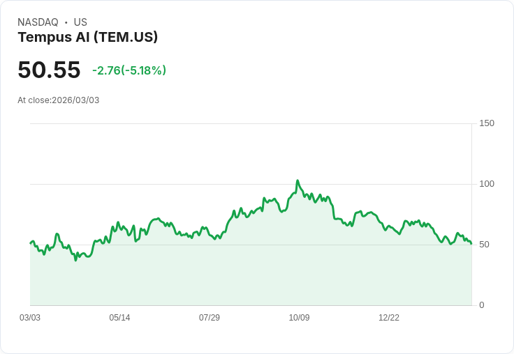 【22:48 即時新聞】Tempus AI(TEM) 盤中重挫逾5% 技術指標續弱、短線壓力沉重