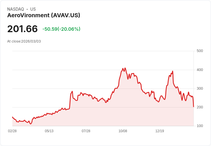 【01:32 即時新聞】AeroVironment(AVAV) 暴跌20％／獲利了結壓力湧現 雖享中東軍事題材仍遭短線修正
