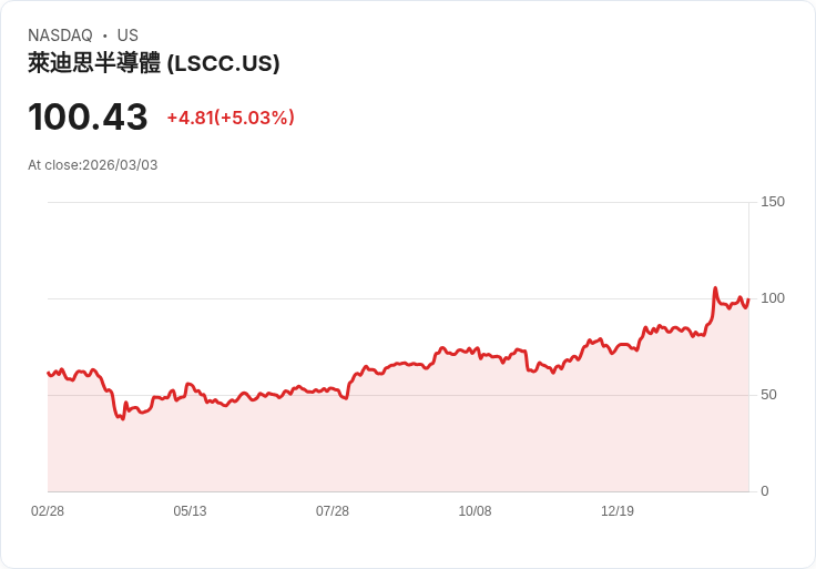 【04:52 即時新聞】Lattice Semiconductor(LSCC) 勁揚逾5％ 站穩百元關卡、技術指標持續偏多