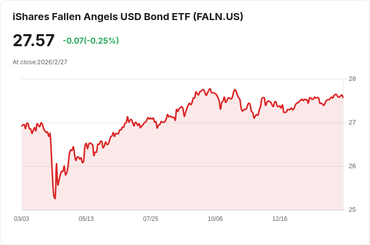 iShares Fallen Angels USD債券ETF宣佈每月分配$0.1506，投資者受益！