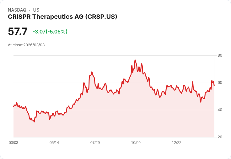 【22:32 即時新聞】CRISPR Therapeutics AG (CRSP) 早盤走弱逾5％：併購傳聞退燒、股價回吐漲幅