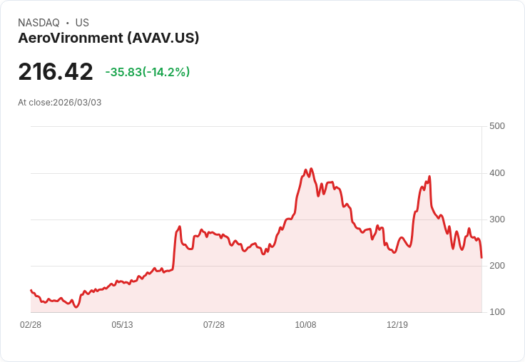 【00:30 即時新聞】AeroVironment(AVAV) 暴跌逾15％／短線漲多震盪、伊朗衝突防禦題材仍在