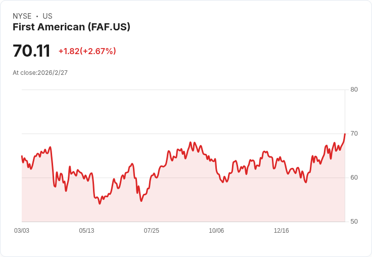 First American Financial 獲升評級，預示利潤增長與商業表現強勁！