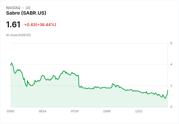 薩布公司啟動股東權益計畫 股價暴漲24％應對康斯特拉申增持