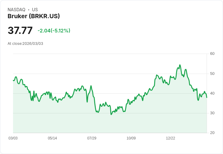 【22:55 即時新聞】Bruker(BRKR) 重挫逾5％／技術指標反彈乏力、仍壓在長天期均線下方