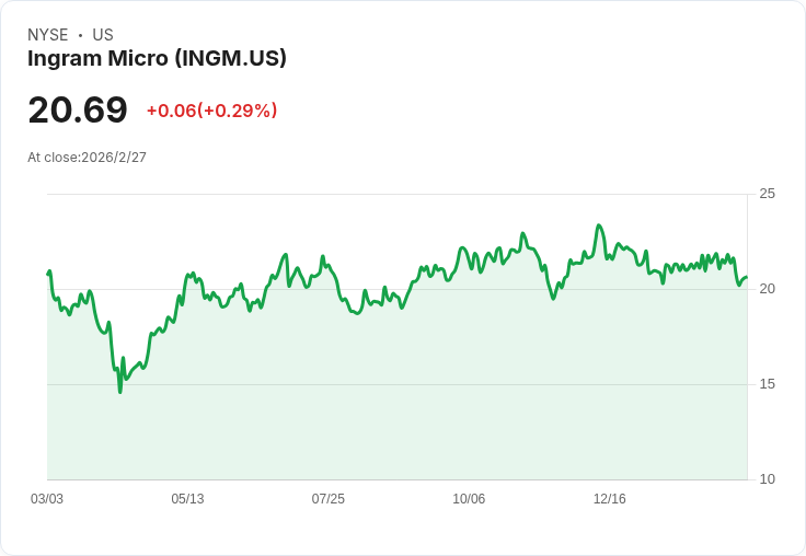 英格拉姆微控股公司第四季非GAAP每股盈餘0.96美元超預期，營收達149億美元創新高！