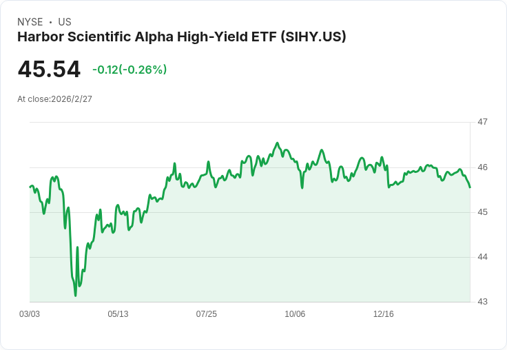 高收益ETF Harbor Scientific Alpha 宣佈每月分配金 $0.2192，投資者不可錯過！