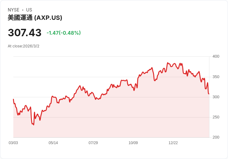 美國運通宣佈季度股利大幅提升16%!每股將達$0.95