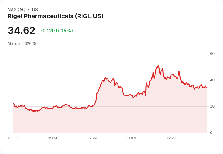 Rigel製藥即將公佈2025年第四季財報，市場熱切期待業績表現！