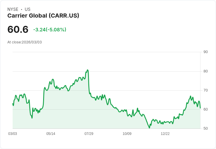 【23:10 即時新聞】Carrier Global(CARR) 盤中挫逾5％　KD轉弱、MACD續背離技術面壓力加重
