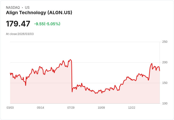 【22:49 即時新聞】Align Technology(ALGN) 盤中重挫逾5％ 技術面高檔修正壓力浮現