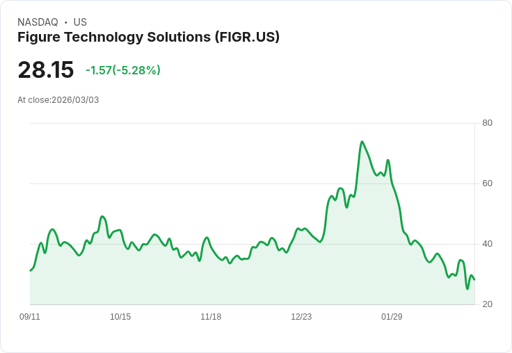 【22:35 即時新聞】Figure Technology Solutions(FIGR) 盤中重挫逾5% 技術指標持續低檔偏空