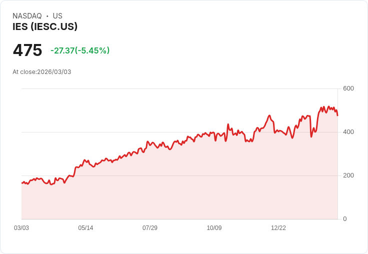 【22:32 即時新聞】IES(IESC) 盤中重挫逾5％／KD走弱、MACD動能降溫引發技術性回檔