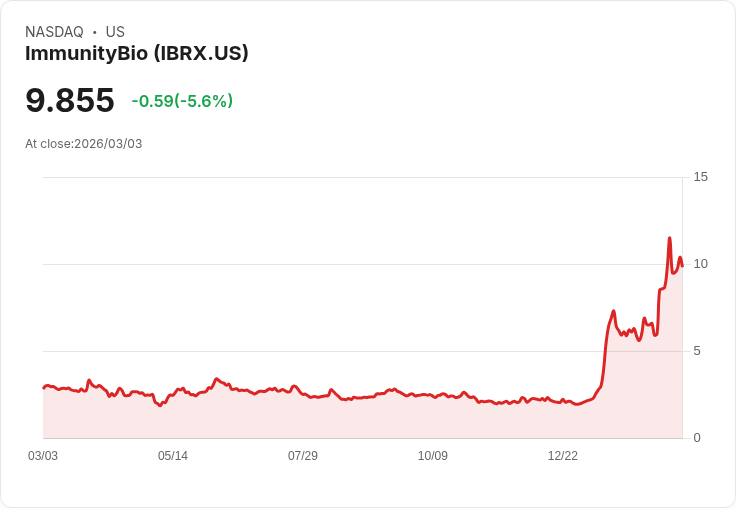 【22:30 即時新聞】ImmunityBio(IBRX) 跌逾5%/財報前獲利預期承壓、前期大漲後拉回
