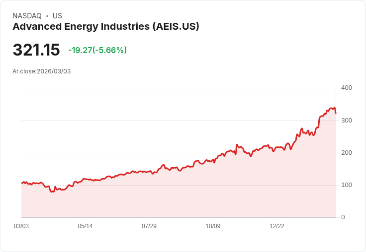 【22:30 即時新聞】Advanced Energy Industries(AEIS) 跌5.5％／提前漲多修正、脫離二月強勢股題材