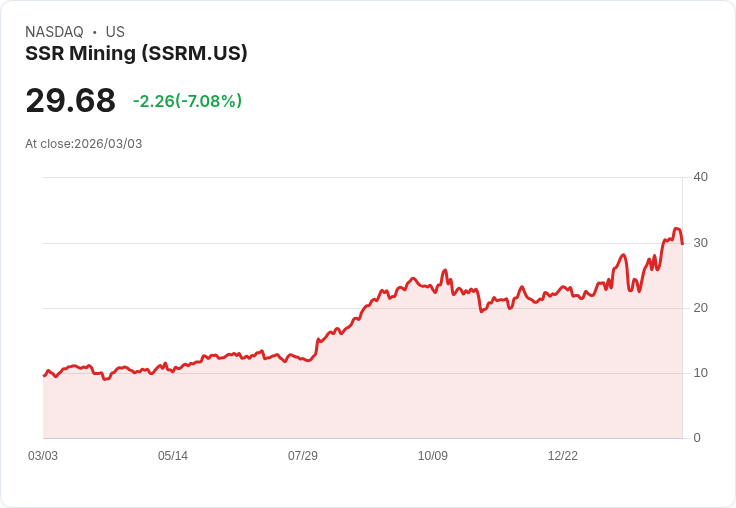 【22:31 即時新聞】SSR Mining(SSRM) 跌逾7% 高檔震盪、技術指標過熱拉回