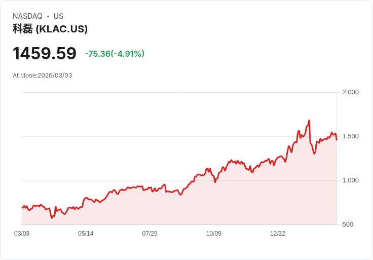 【22:31 即時新聞】KLA(KLAC) 早盤重挫逾5％：受美伊衝突擴大、全球晶片股齊跌拖累
