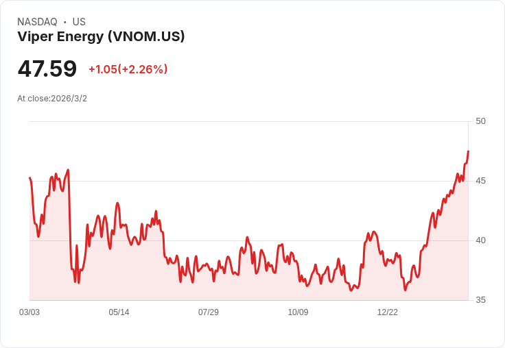 Viper Energy 發佈次級發行定價 目標籌資7980萬美元！