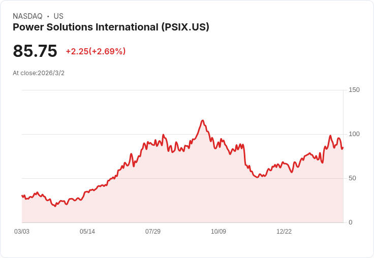 Power Solutions Q4 業績亮眼!非GAAP每股盈餘超預期,營收大幅成長32.5%