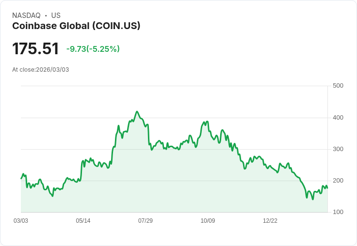 【22:45 即時新聞】Coinbase Global(COIN) 重挫逾5％／比特幣底部說樂觀有限、技術面仍脆弱