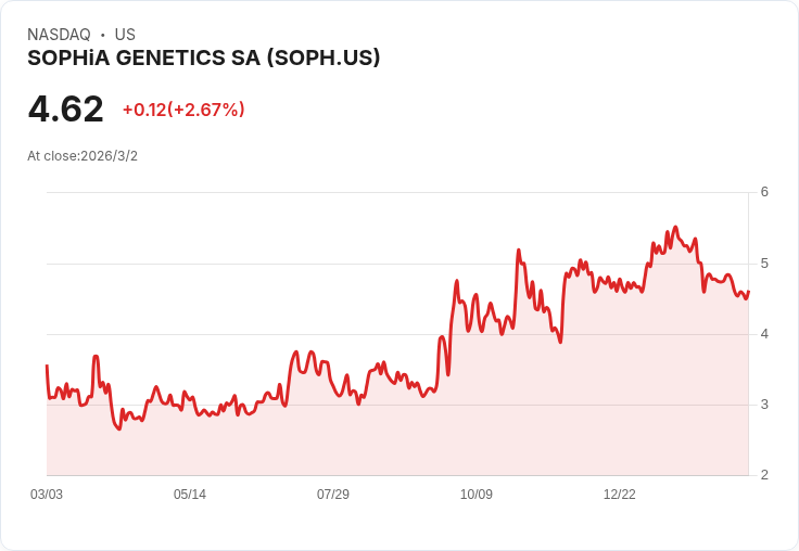 SOPHiA Genetics Q4 財報出爐:每股虧損略高於預期,營收驚喜增長22.4%