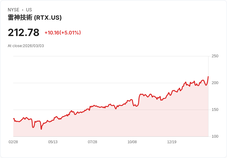 【04:57 即時新聞】RTX / 漲逾5％　受美以空襲伊朗後防衛股避險買盤推動