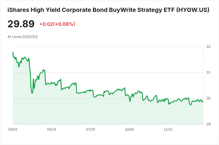 iShares高收益企業債券買寫策略ETF宣佈每月配息0.1890美元!