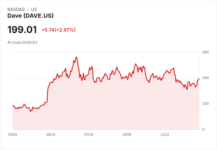 Dave Inc. 預測2026年營收將達690M–710M美元,AI驅動信用平臺持續擴充套件!
