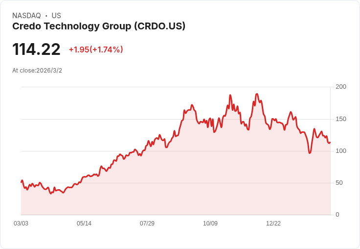 Credo科技預期2027財年營收增長超過50%,ZeroFlap光學技術加速推進!