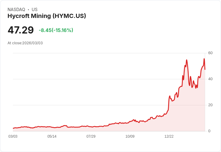 【22:32 即時新聞】Hycroft Mining(HYMC) 盤中重挫逾15％／短線技術指標過熱後拉回