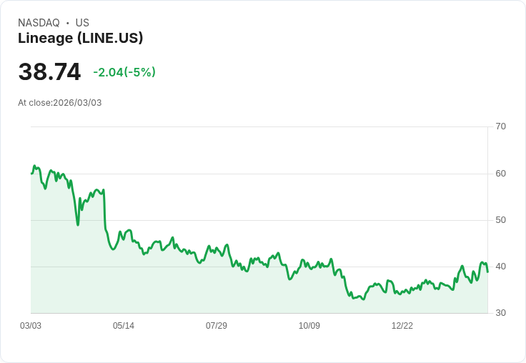 【22:57 即時新聞】Lineage (LINE) 早盤重挫逾5% 技術指標高檔修正壓回