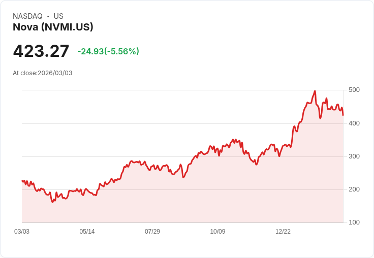 【22:32 即時新聞】Nova (NVMI) 走跌逾5％／KD偏弱、MACD鈍化 壓抑股價表現
