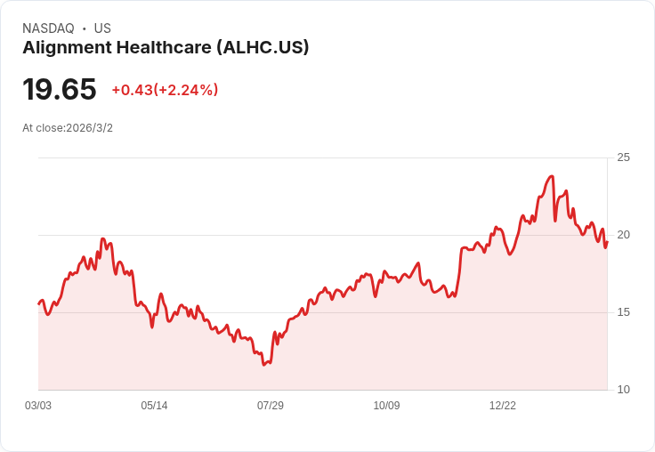 Alignment Healthcare 宣佈進行次級公開發售，股價下跌引關注！