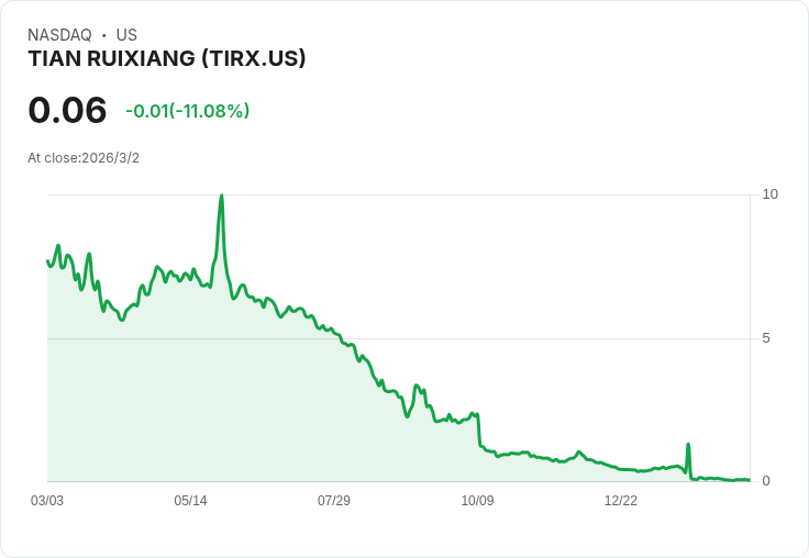 天瑞祥宣佈3月16日進行1比50的反向拆股，並完成位元幣盡職調查！