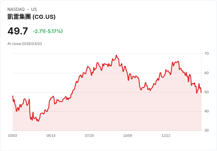 【22:43 即時新聞】The Carlyle Group(CG) 急挫逾5％／參與股東大舉出脫 Medline 持股引發壓力