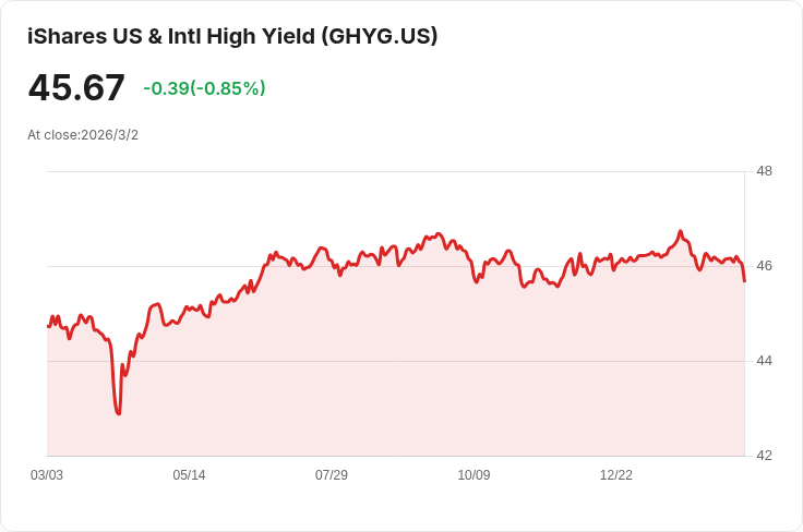 iShares美國與國際高收益公司債ETF宣佈每月派息0.2190美元,吸引投資者關注!