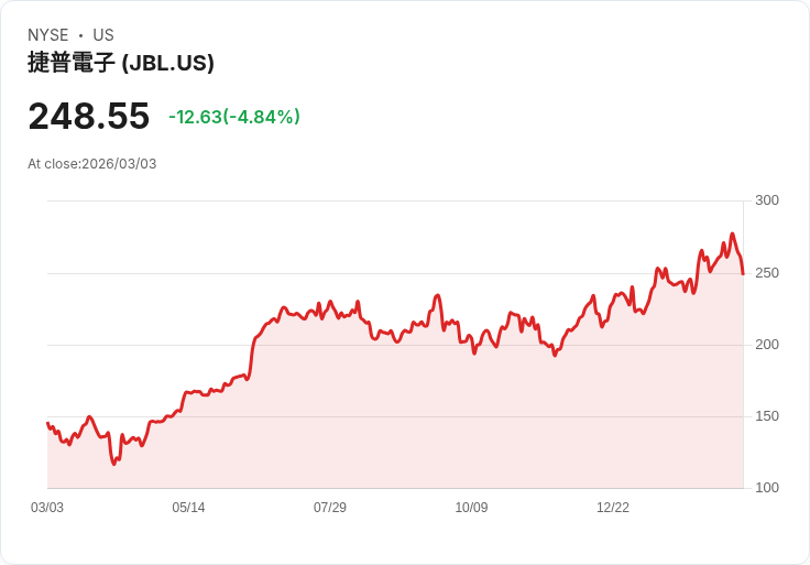 【22:34 即時新聞】Jabil(JBL) 重挫 5％　獲 Oppenheimer 納入動能買進名單仍難擋回檔壓力
