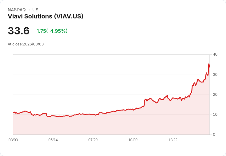 【22:31 即時新聞】Viavi Solutions(VIAV) 重挫逾5%/技術指標高檔轉弱引發獲利了結賣壓