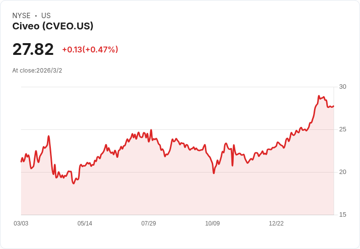 Civeo財報不如預期,2026年展望引發市場關注!