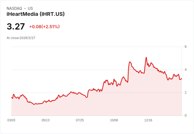 iHeartMedia Q4財報出爐：數字音頻業務表現亮眼，總體收入持平