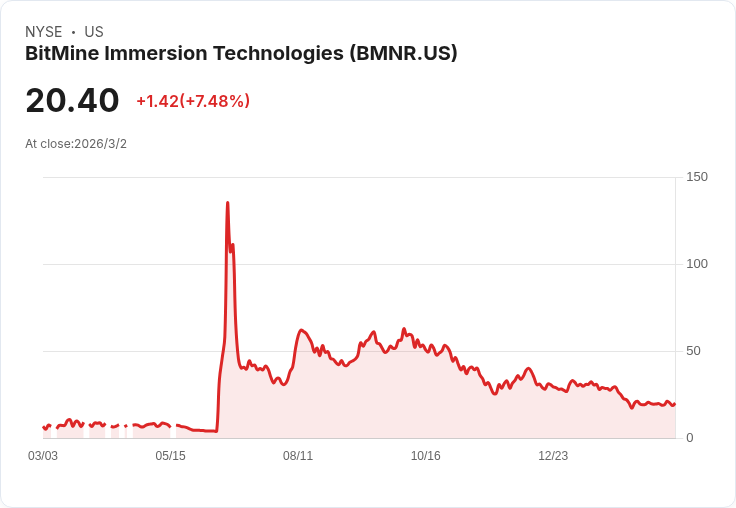 BMNR主席李宗盛預測三月加密貨幣與科技股將強勢反彈!