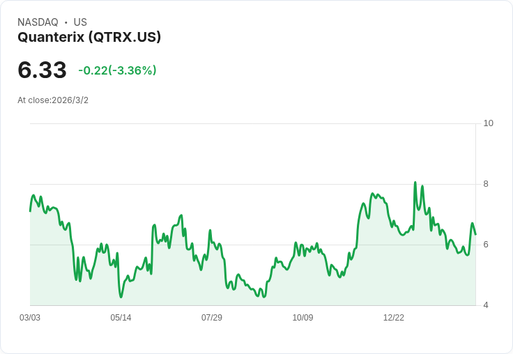 Quanterix 預計 2026 年營收達 1.69 億至 1.74 億美元 聚焦診斷與成本協同效應