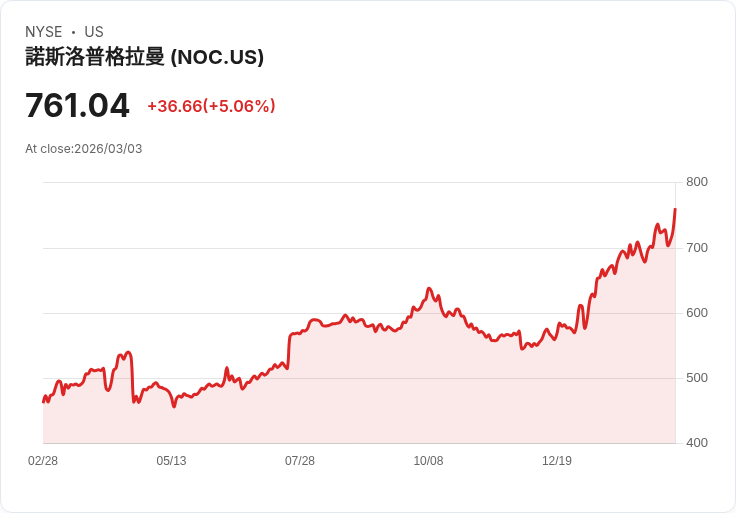 【04:06 即時新聞】Northrop Grumman(NOC) 逾5%走高/美伊緊張升溫帶動防務股成市場避風港