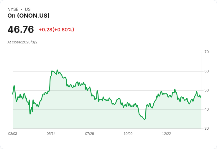 On Holding Q4財報出爐！非GAAP每股盈餘CHF 0.25，營收達CHF 743.8M，2026年展望樂觀