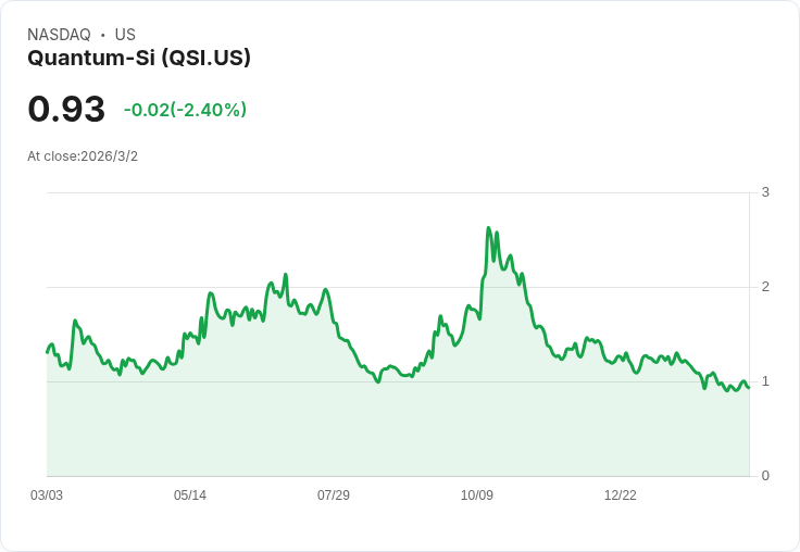 量子科技公司Quantum-Si即將公佈2025第四季財報，市場預期不樂觀！