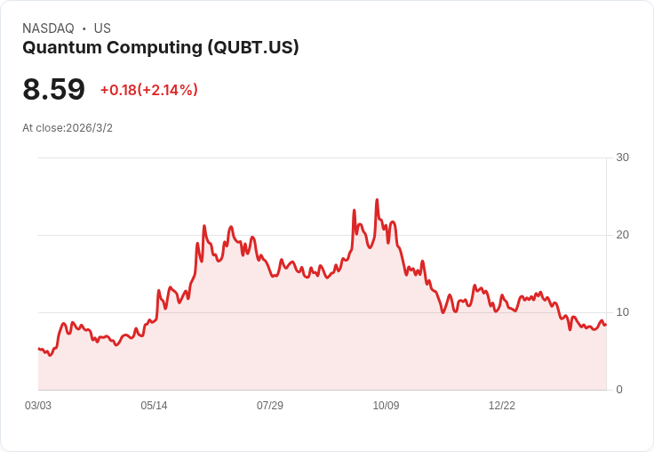 量子計算公司QUBT收購LSI，展望2026年製造擴張與收入增長