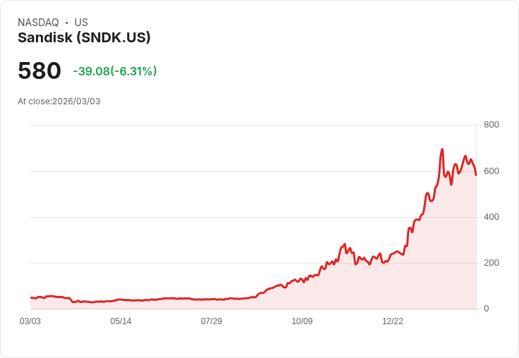 【22:31 即時新聞】Sandisk(SNDK) 重挫逾5.8%/獲利了結壓力下修正 AI 與資料中心題材漲幅
